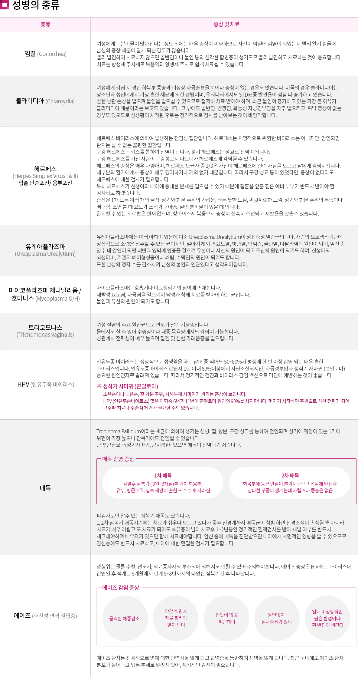   : (Gonorrhea) , Ŭ̵(Chlamydia) , 츣佺(Herpes Simplex Virus I & II) Լ ܼ /  , ö(Ureaplasma Urealytium) , ö Ż / ȣ̴Ͻ(Mycoplasma G/H) , Ʈڸ𳪽(Trichomonas vaginalis) , HPV( ̷) , ŵ ,  (õ 鿪 )
